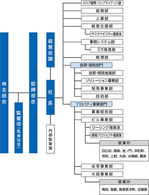 組織図