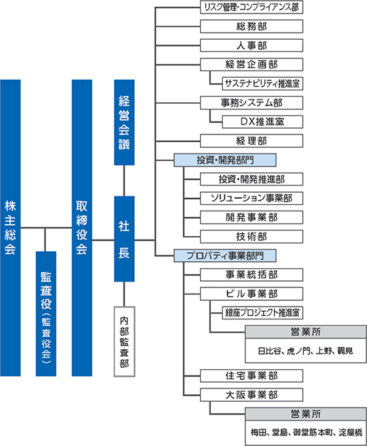 組織図
