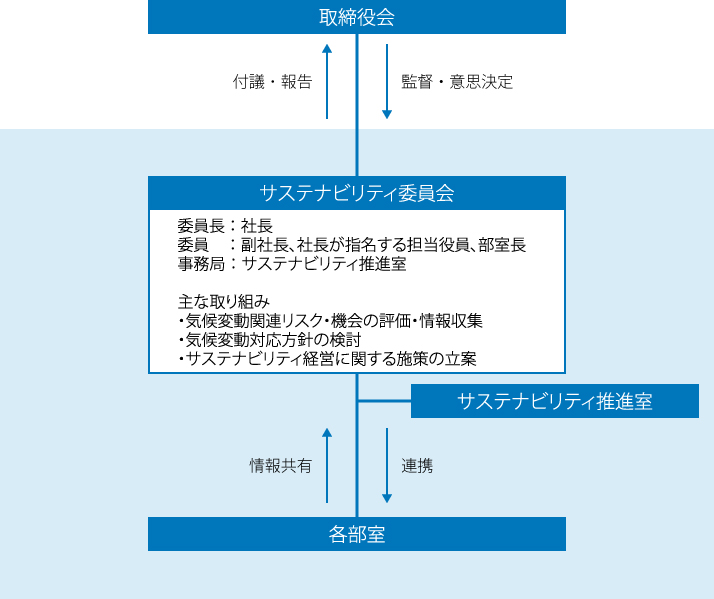 ガバナンス体制