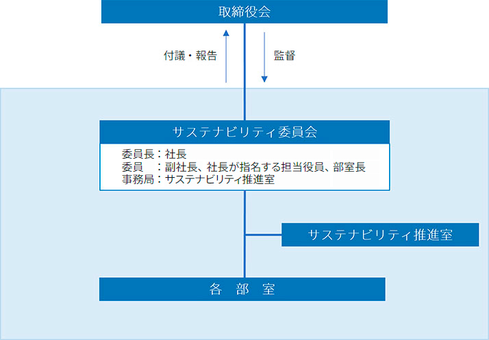 サステナビリティ推進体制